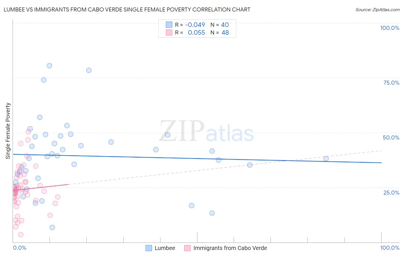 Lumbee vs Immigrants from Cabo Verde Single Female Poverty