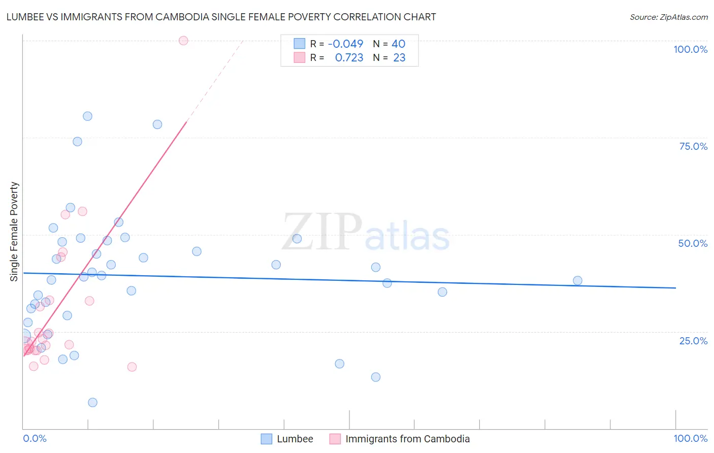 Lumbee vs Immigrants from Cambodia Single Female Poverty