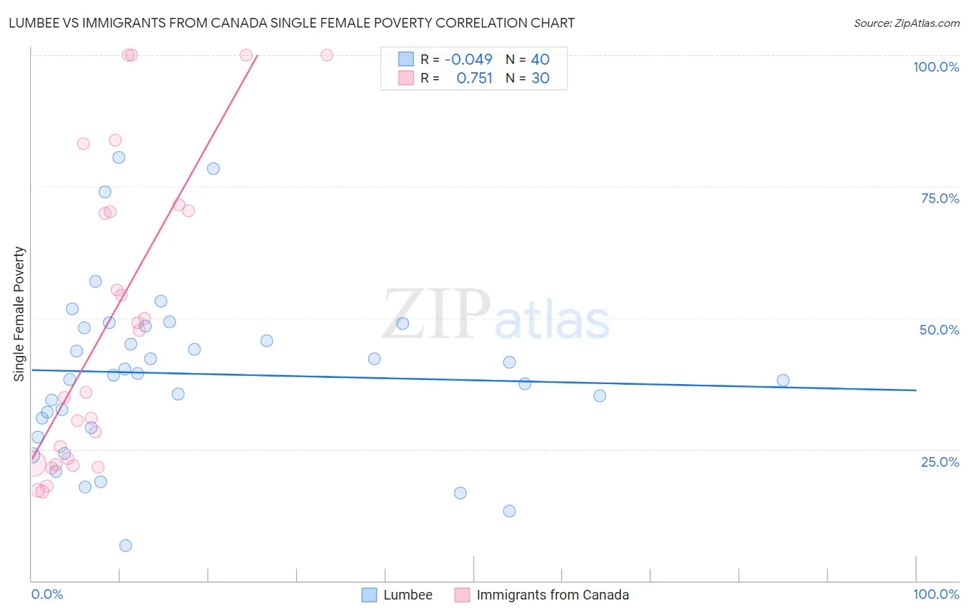 Lumbee vs Immigrants from Canada Single Female Poverty