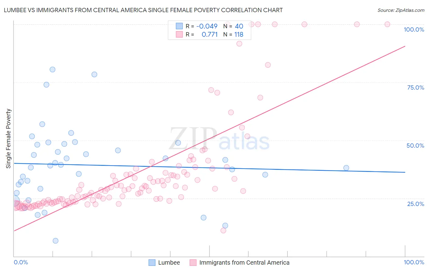 Lumbee vs Immigrants from Central America Single Female Poverty