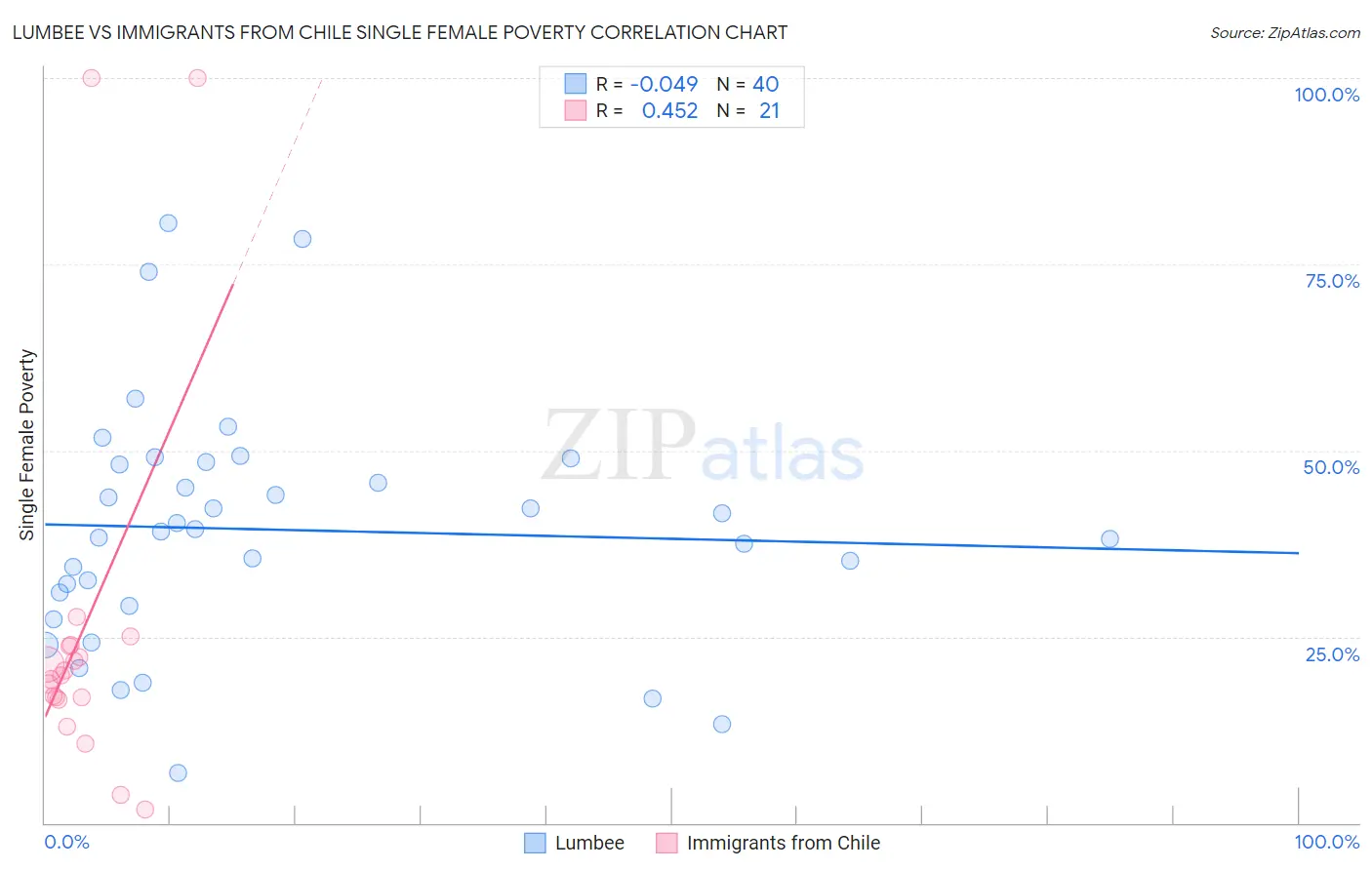 Lumbee vs Immigrants from Chile Single Female Poverty