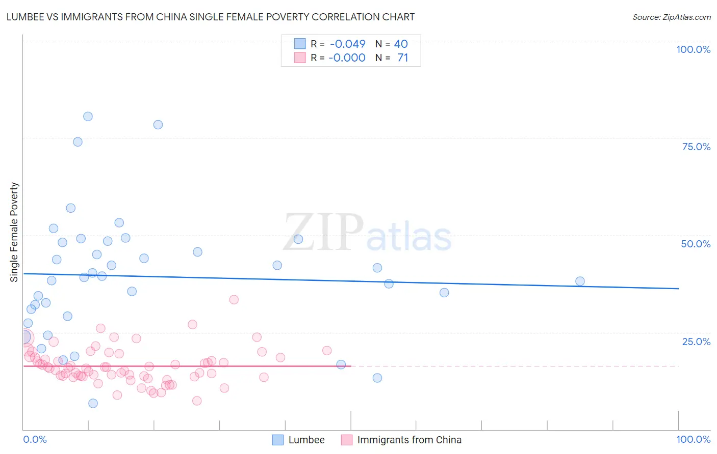 Lumbee vs Immigrants from China Single Female Poverty