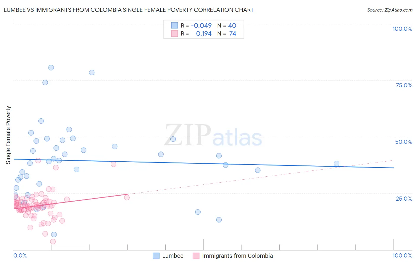 Lumbee vs Immigrants from Colombia Single Female Poverty