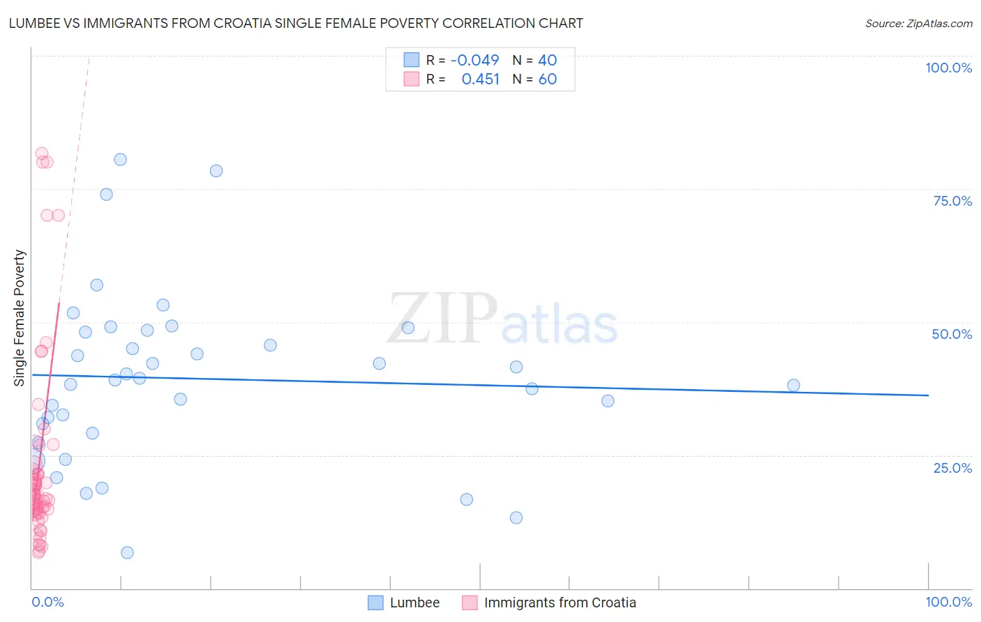 Lumbee vs Immigrants from Croatia Single Female Poverty