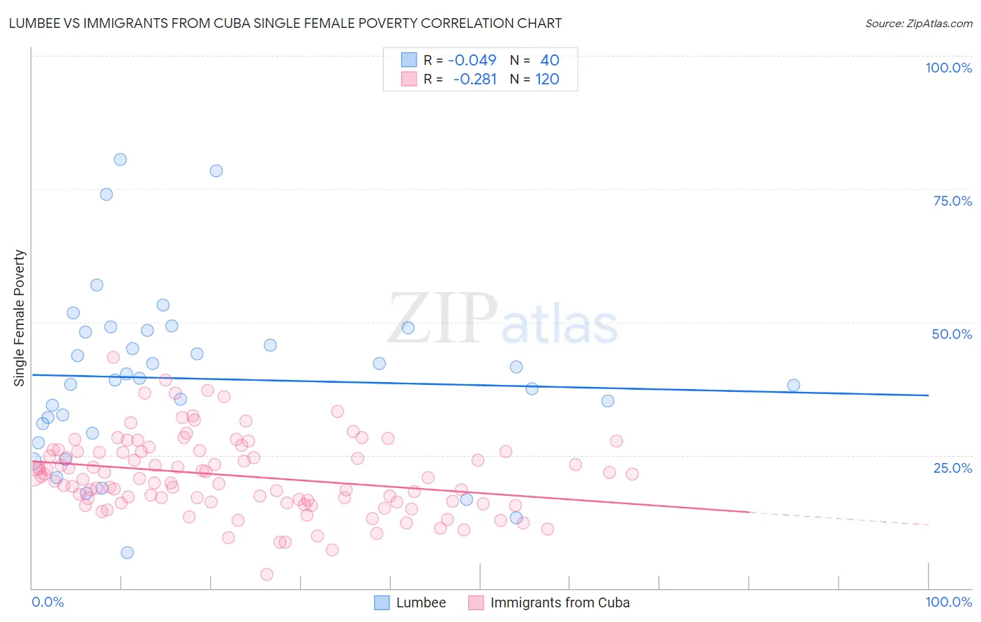 Lumbee vs Immigrants from Cuba Single Female Poverty