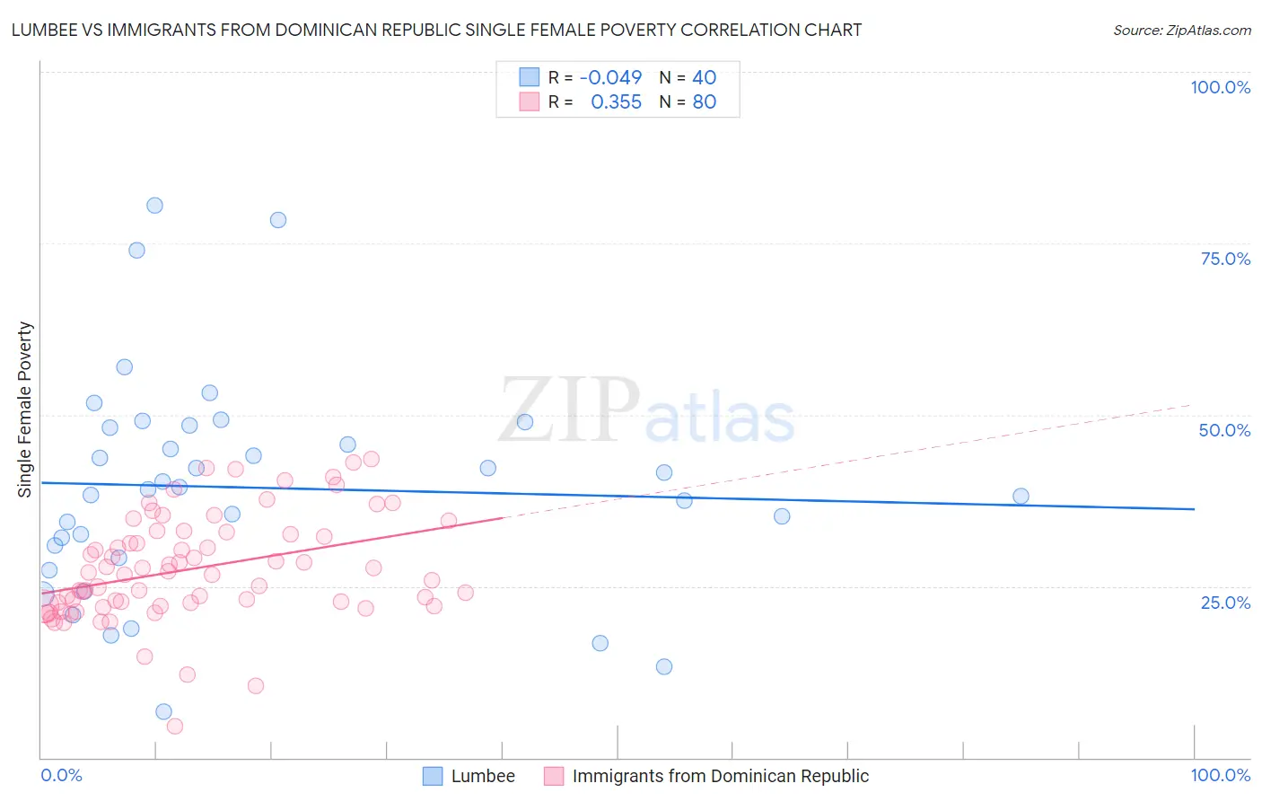 Lumbee vs Immigrants from Dominican Republic Single Female Poverty
