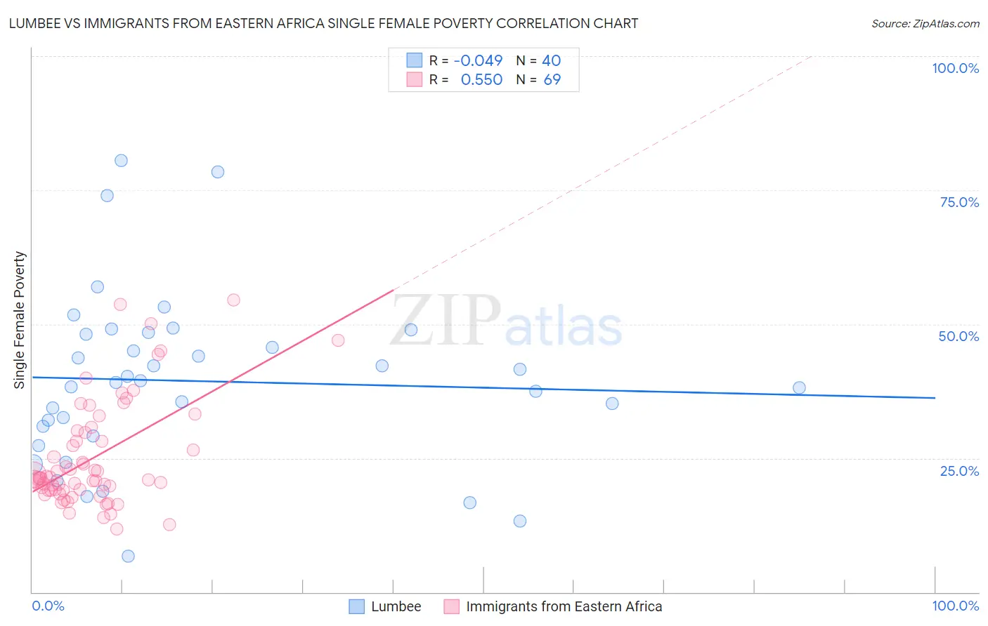 Lumbee vs Immigrants from Eastern Africa Single Female Poverty