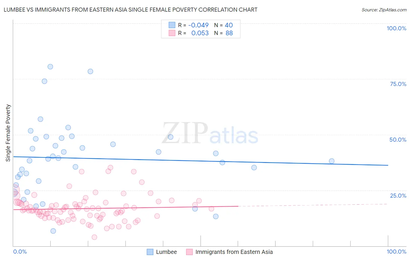 Lumbee vs Immigrants from Eastern Asia Single Female Poverty
