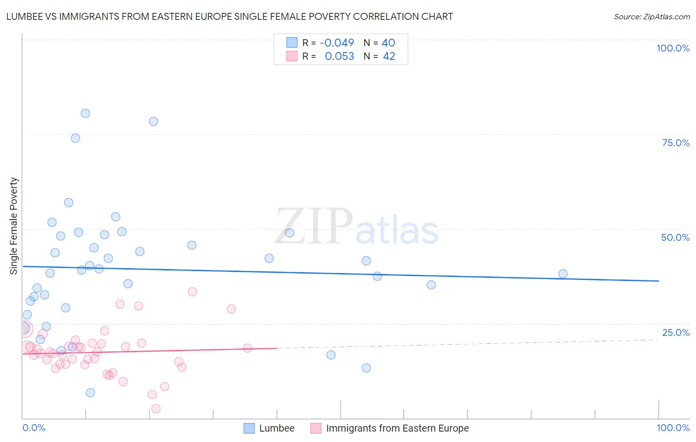 Lumbee vs Immigrants from Eastern Europe Single Female Poverty