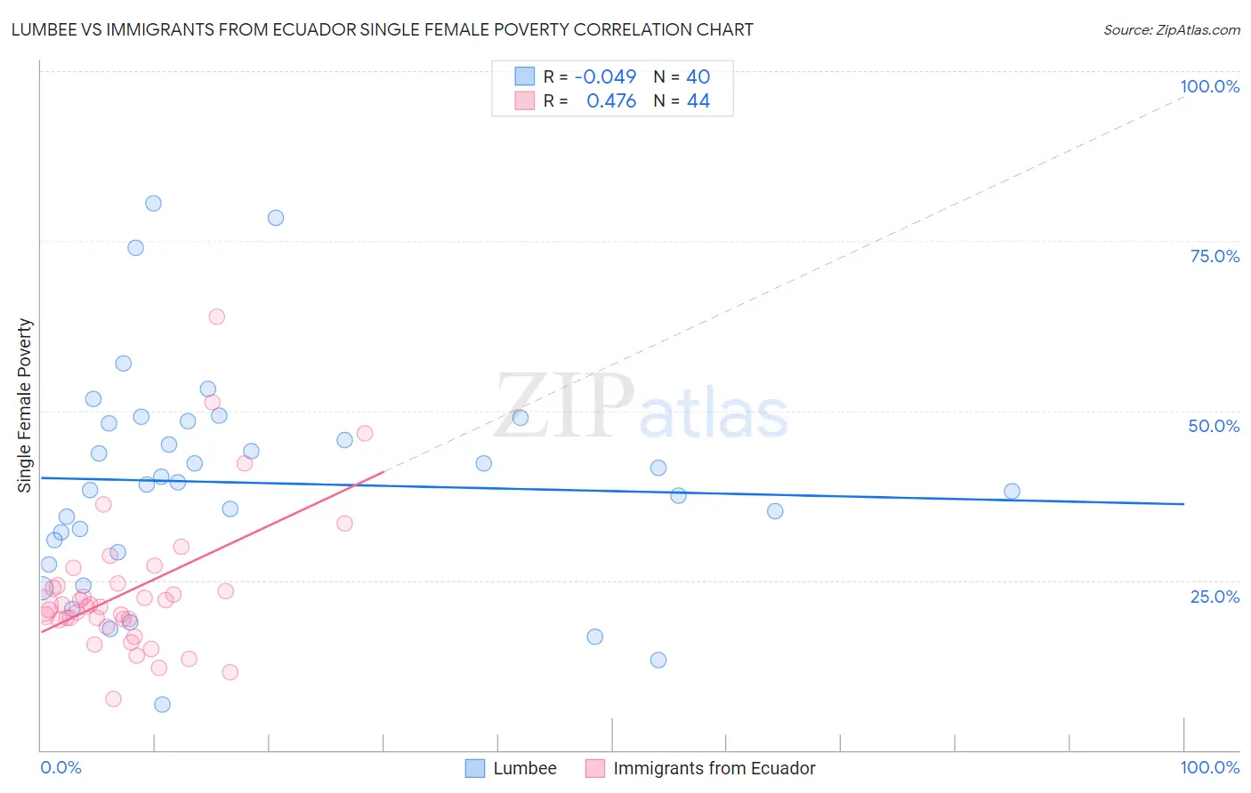 Lumbee vs Immigrants from Ecuador Single Female Poverty