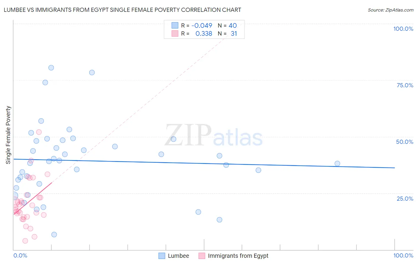 Lumbee vs Immigrants from Egypt Single Female Poverty