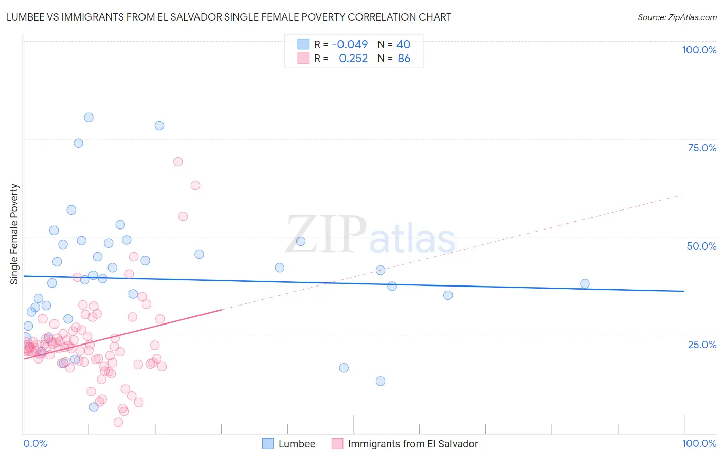 Lumbee vs Immigrants from El Salvador Single Female Poverty