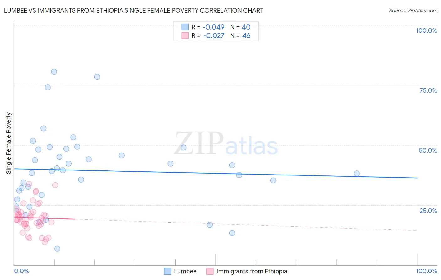 Lumbee vs Immigrants from Ethiopia Single Female Poverty