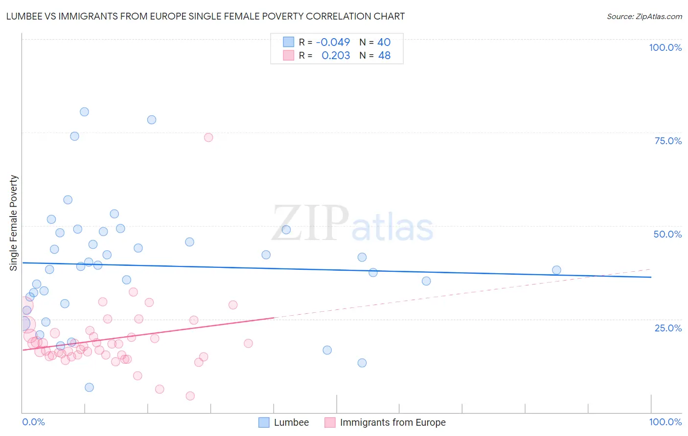 Lumbee vs Immigrants from Europe Single Female Poverty