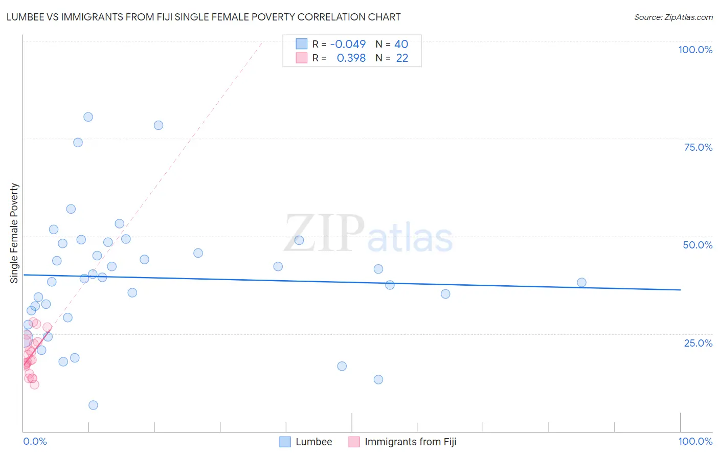 Lumbee vs Immigrants from Fiji Single Female Poverty