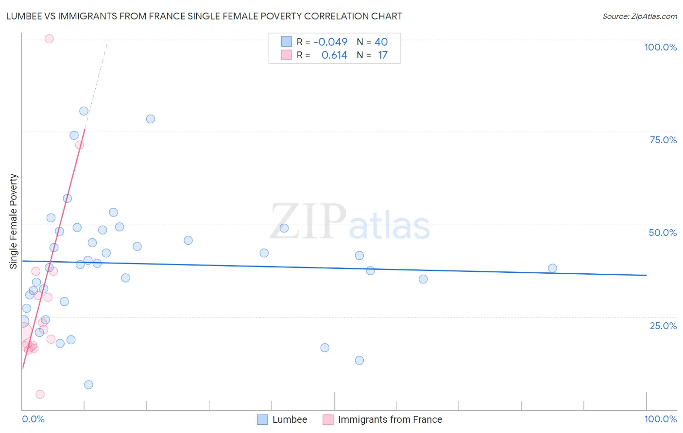 Lumbee vs Immigrants from France Single Female Poverty