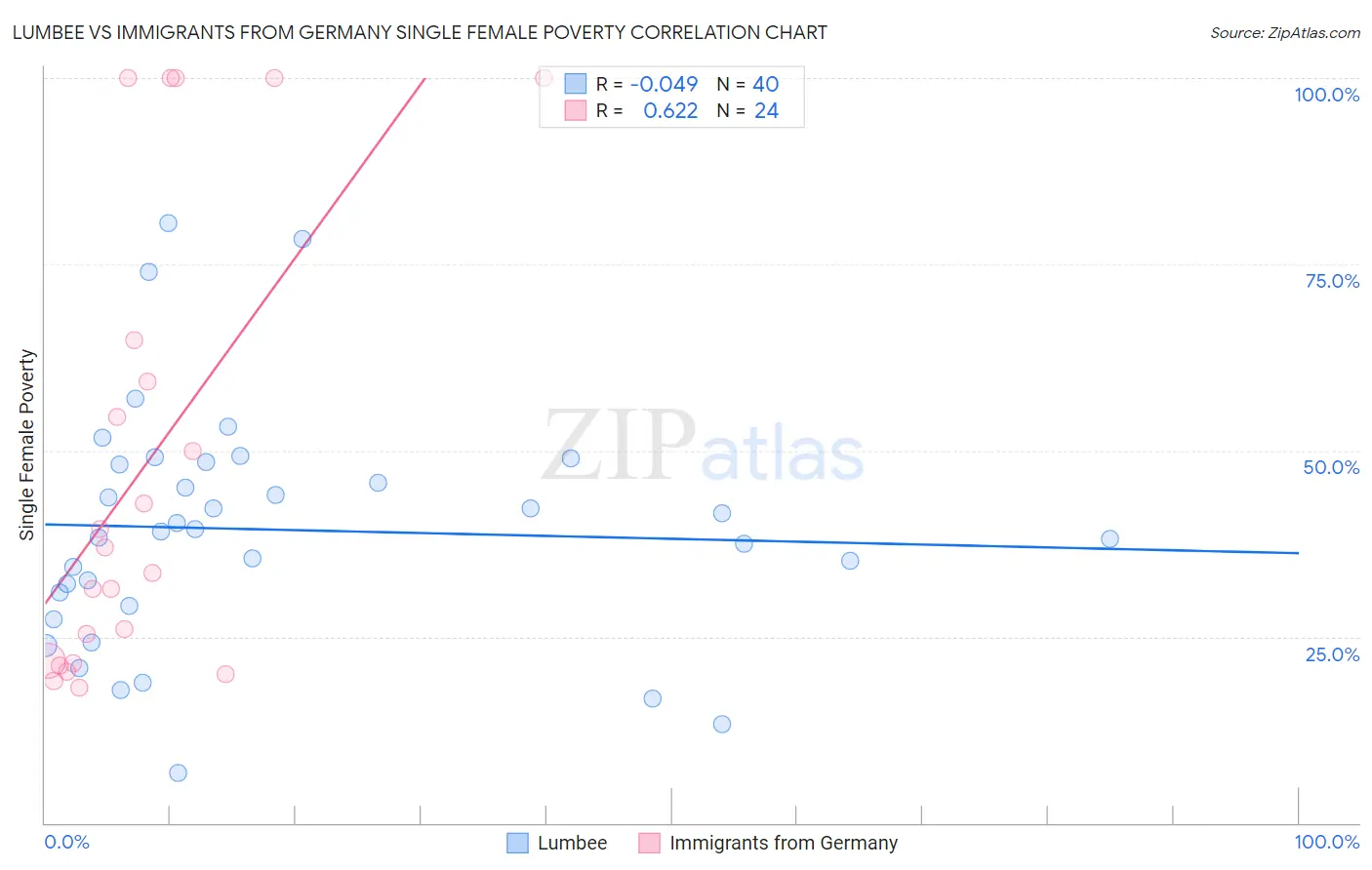 Lumbee vs Immigrants from Germany Single Female Poverty