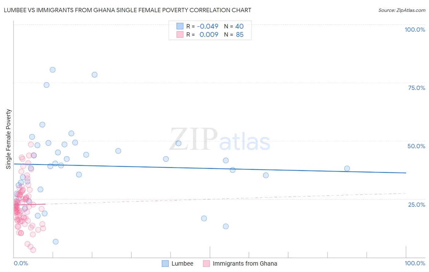 Lumbee vs Immigrants from Ghana Single Female Poverty