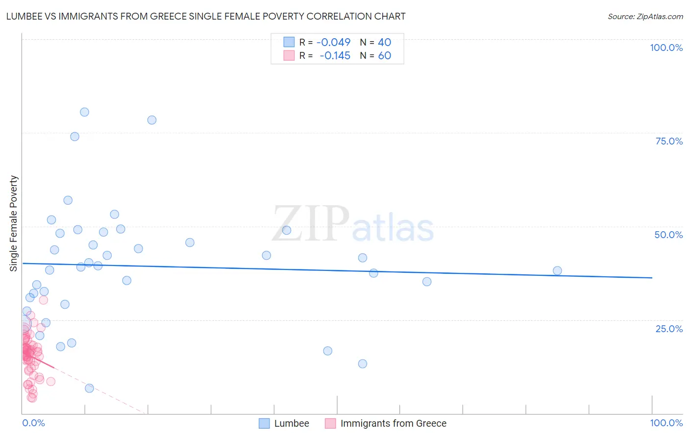 Lumbee vs Immigrants from Greece Single Female Poverty