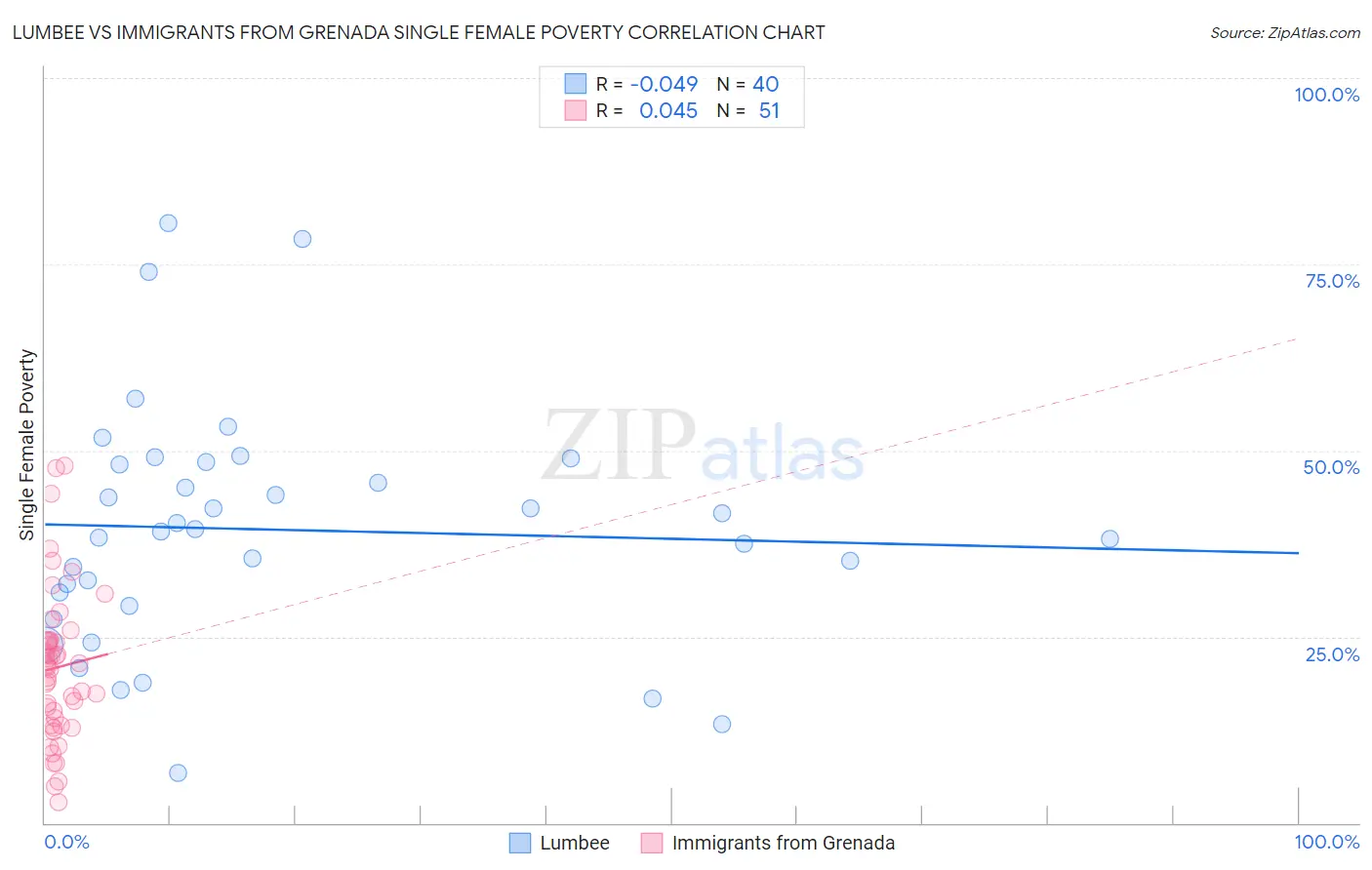 Lumbee vs Immigrants from Grenada Single Female Poverty