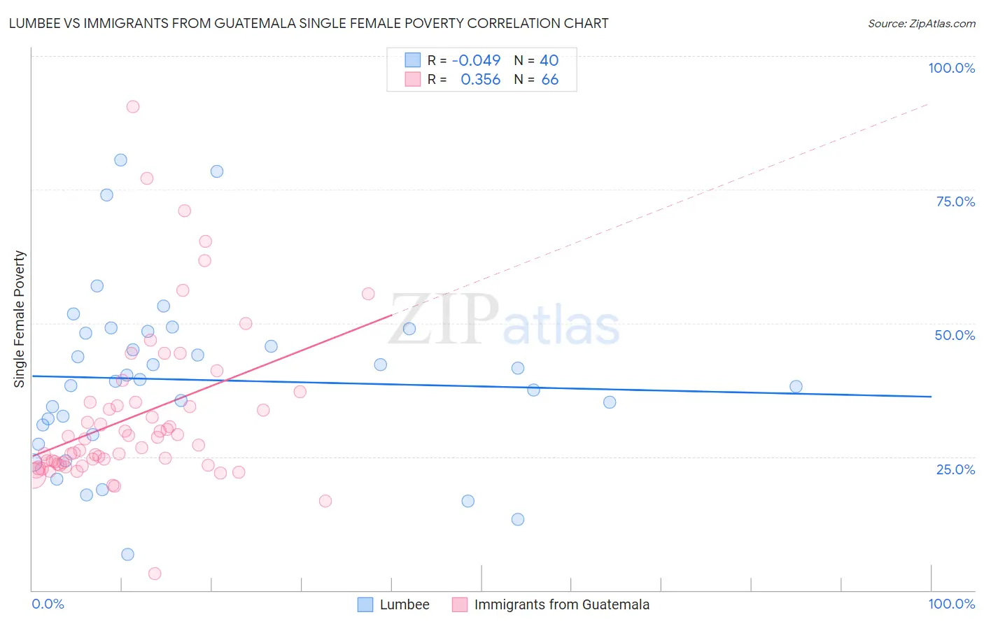 Lumbee vs Immigrants from Guatemala Single Female Poverty