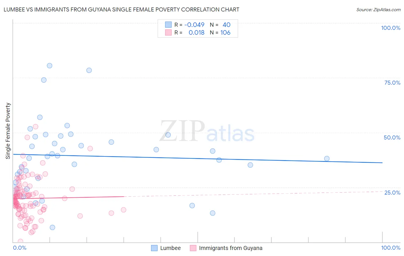 Lumbee vs Immigrants from Guyana Single Female Poverty