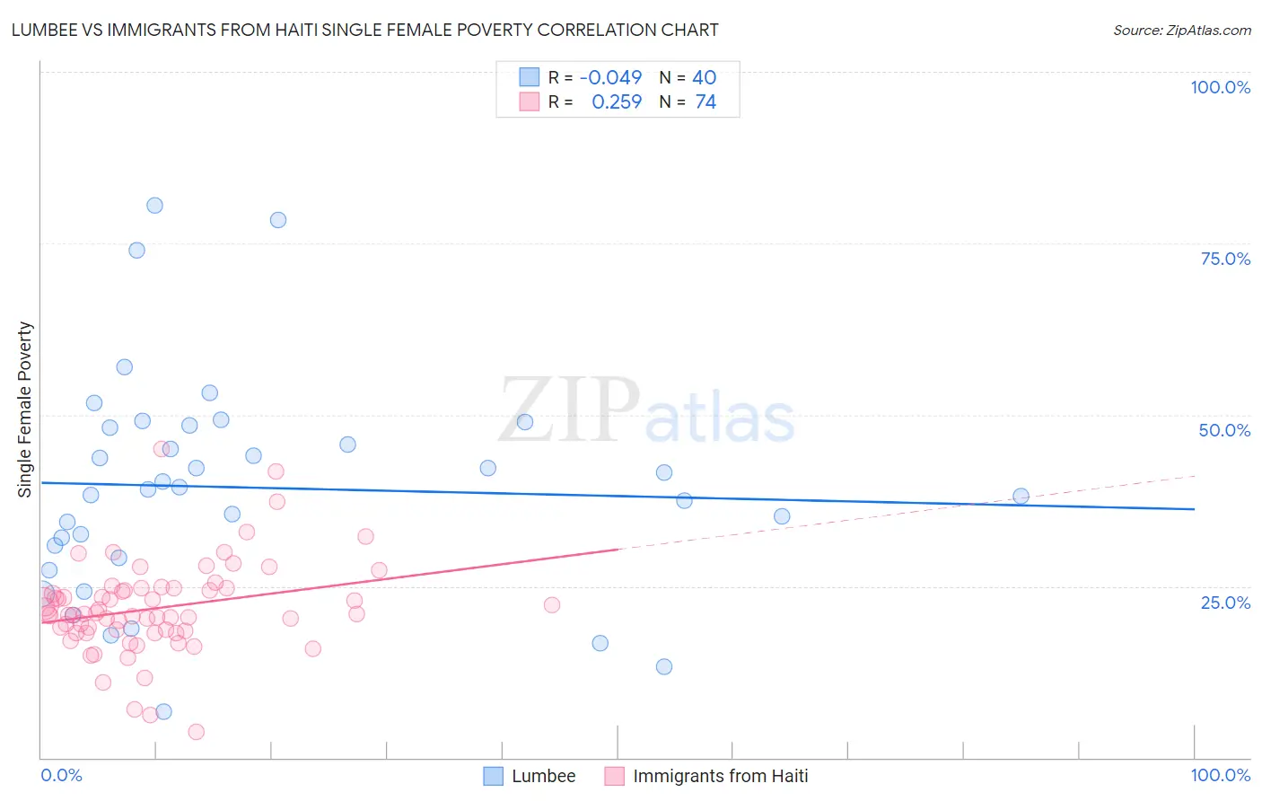 Lumbee vs Immigrants from Haiti Single Female Poverty