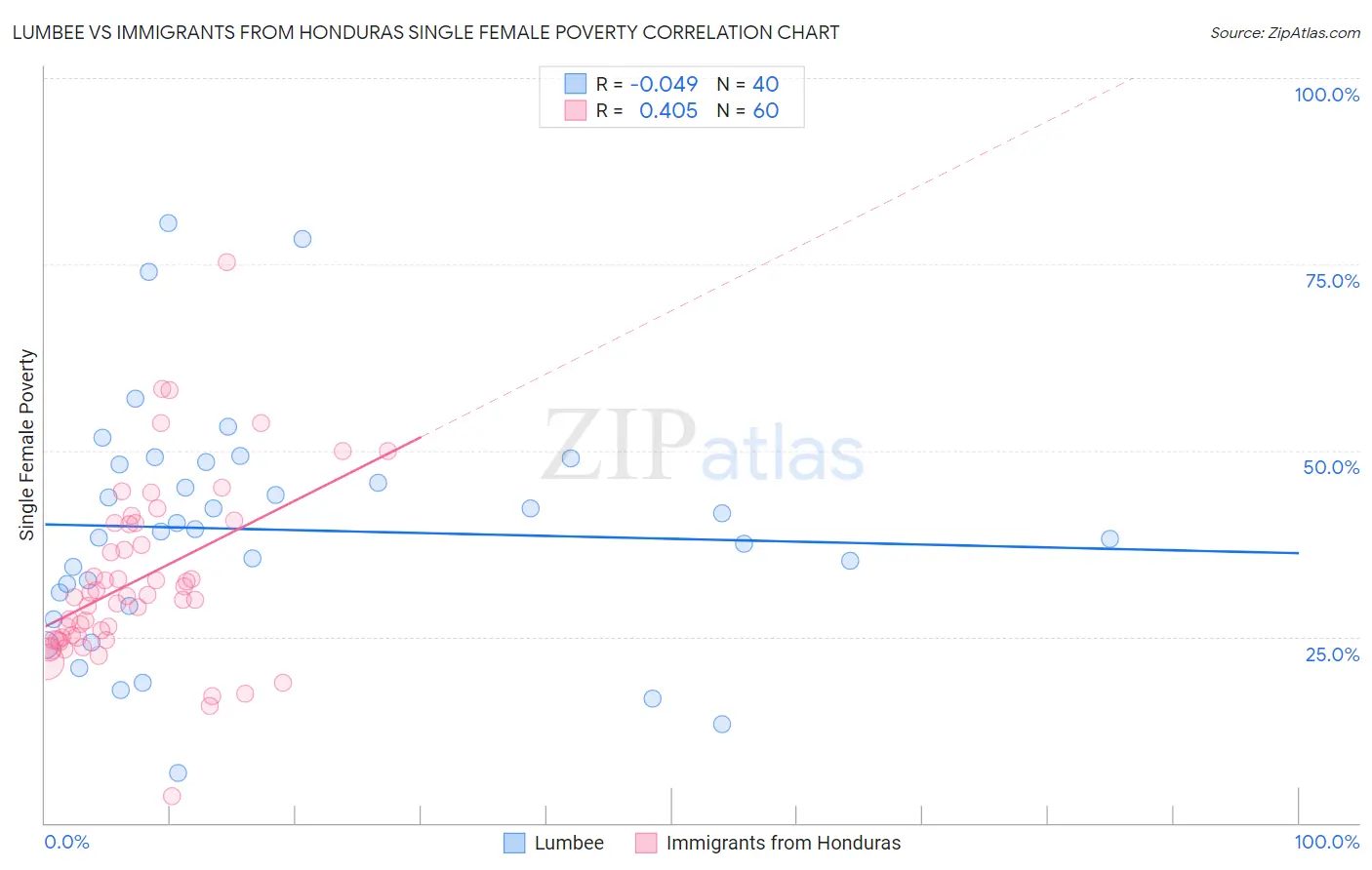 Lumbee vs Immigrants from Honduras Single Female Poverty