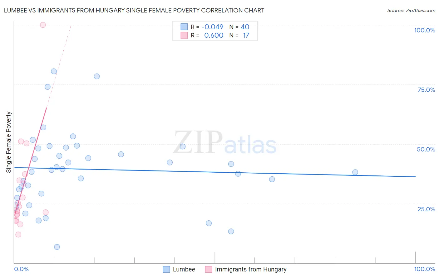 Lumbee vs Immigrants from Hungary Single Female Poverty