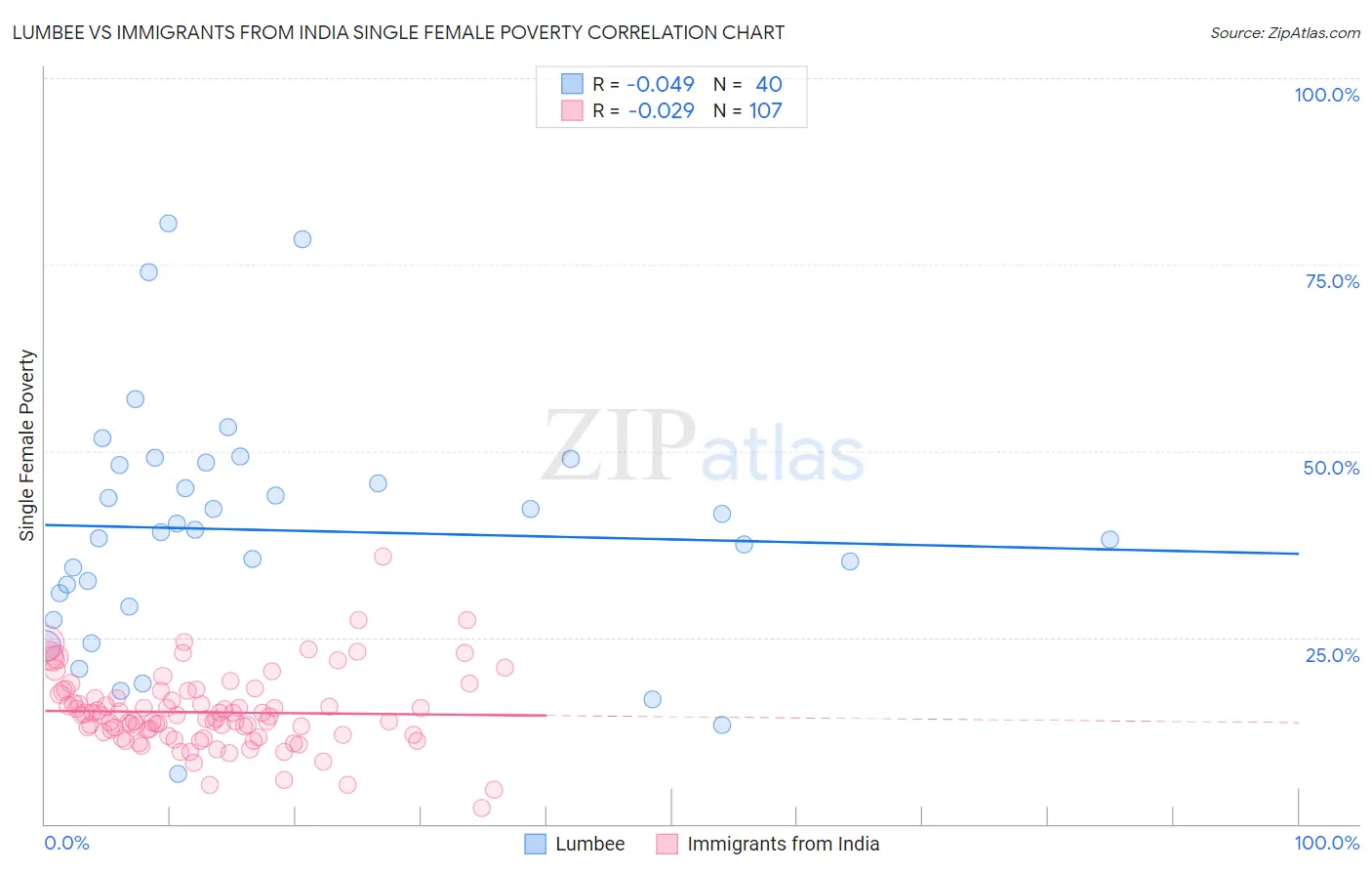Lumbee vs Immigrants from India Single Female Poverty