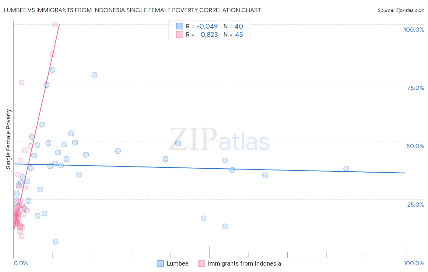 Lumbee vs Immigrants from Indonesia Single Female Poverty