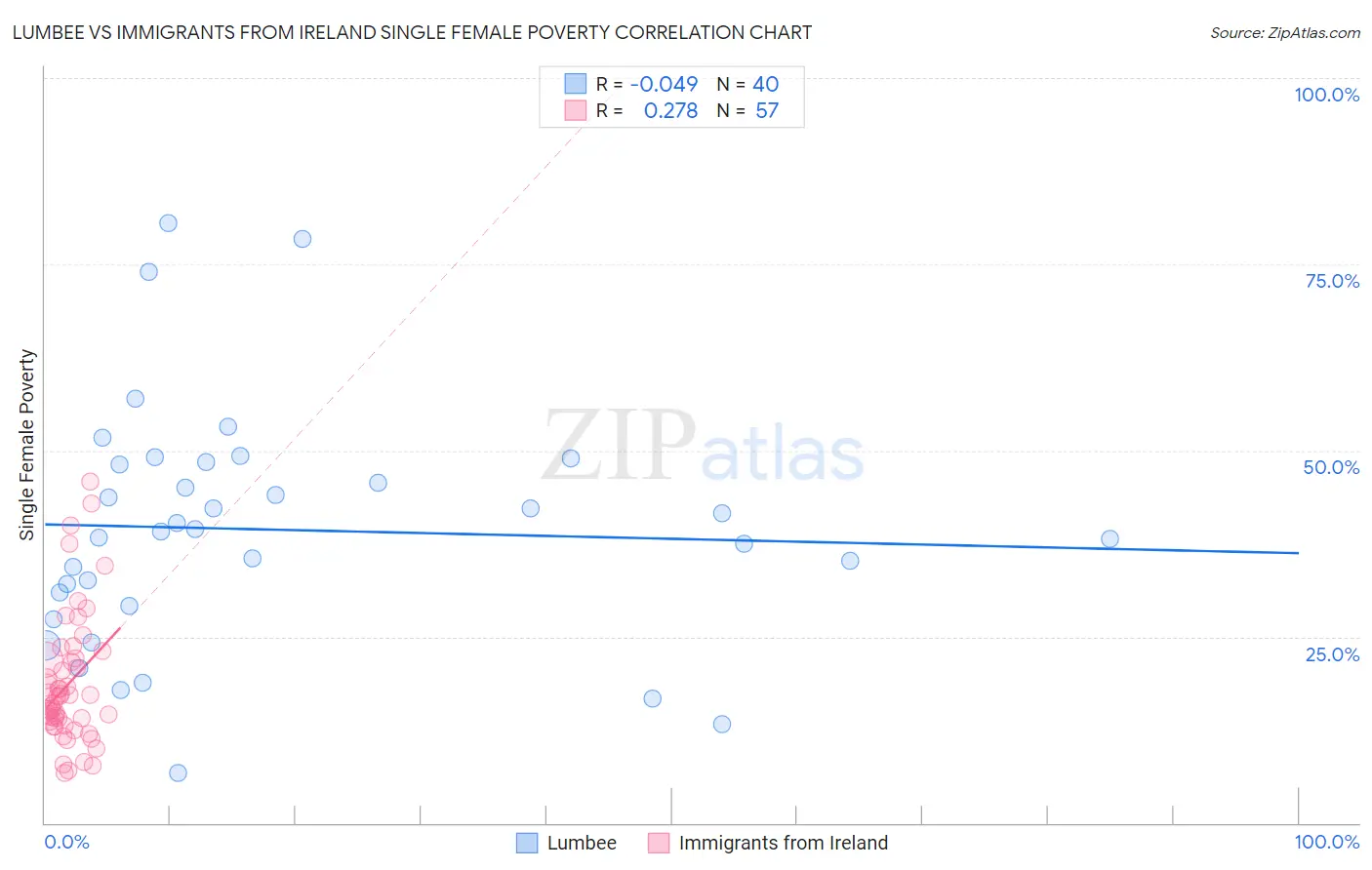 Lumbee vs Immigrants from Ireland Single Female Poverty