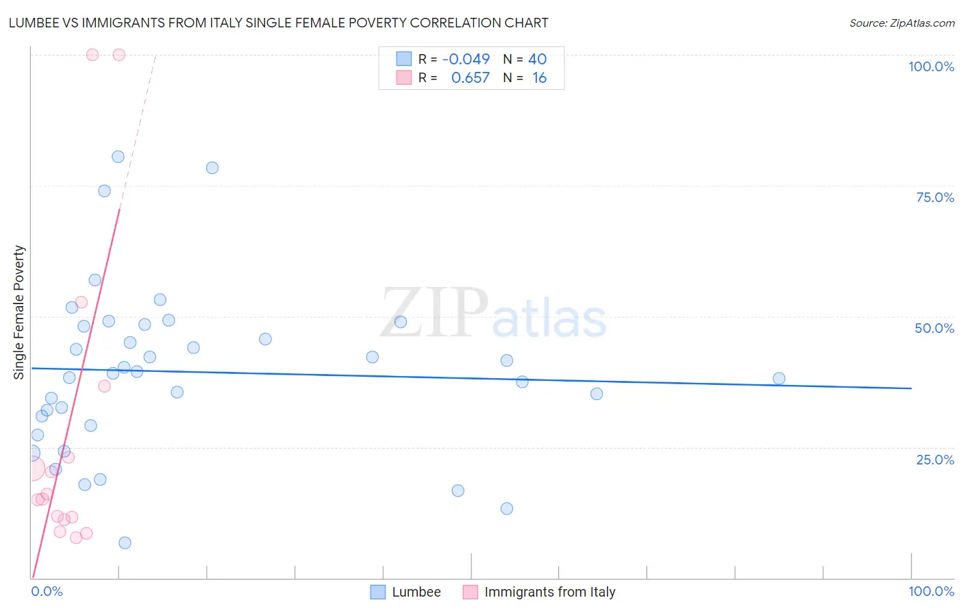 Lumbee vs Immigrants from Italy Single Female Poverty