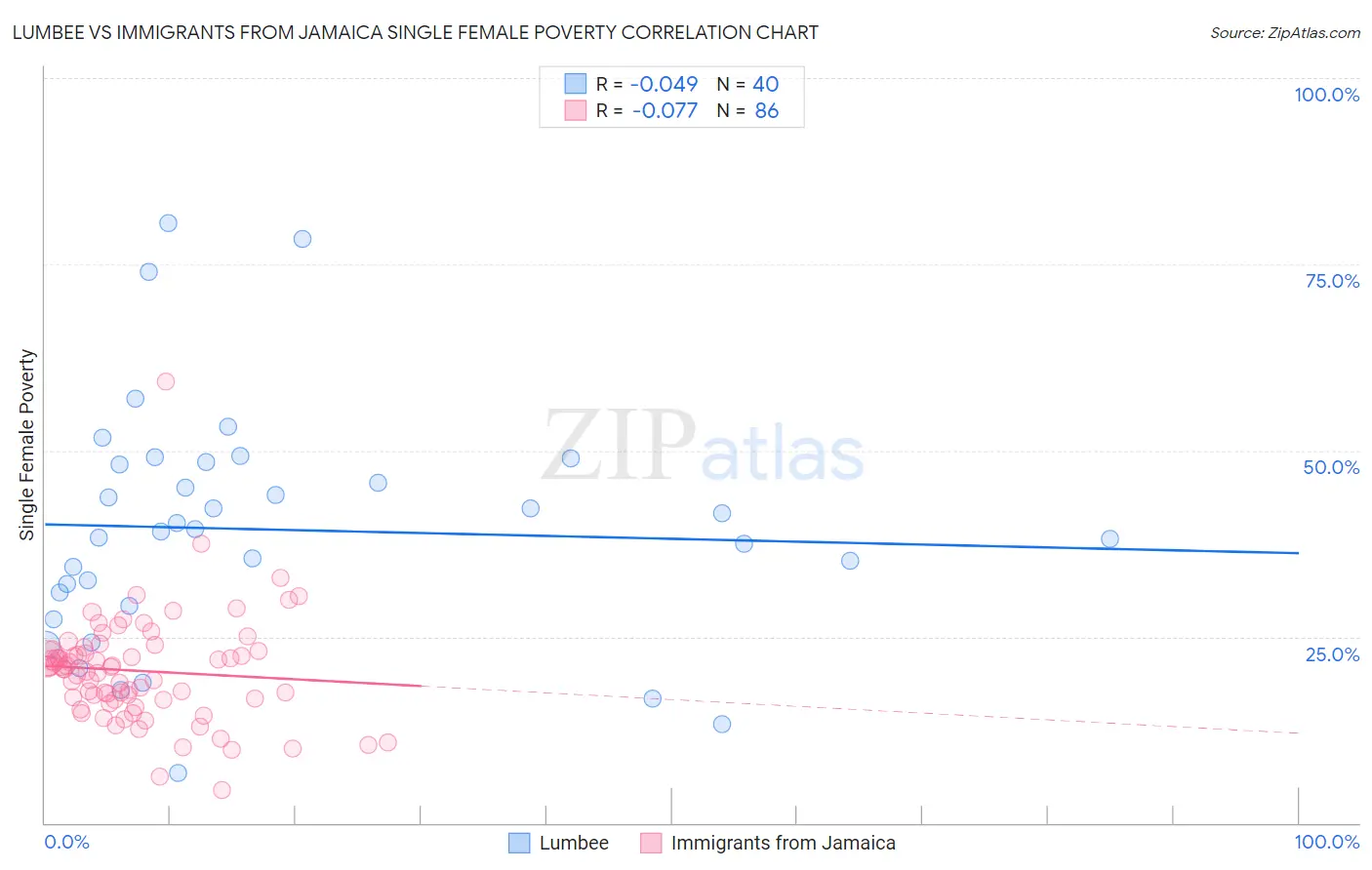 Lumbee vs Immigrants from Jamaica Single Female Poverty