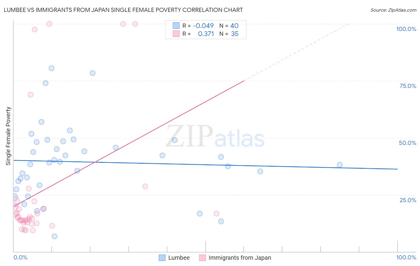 Lumbee vs Immigrants from Japan Single Female Poverty