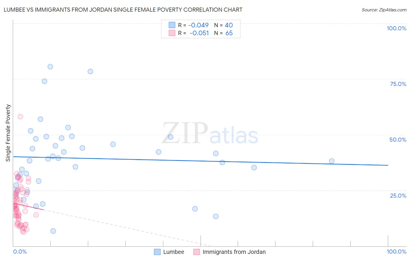 Lumbee vs Immigrants from Jordan Single Female Poverty