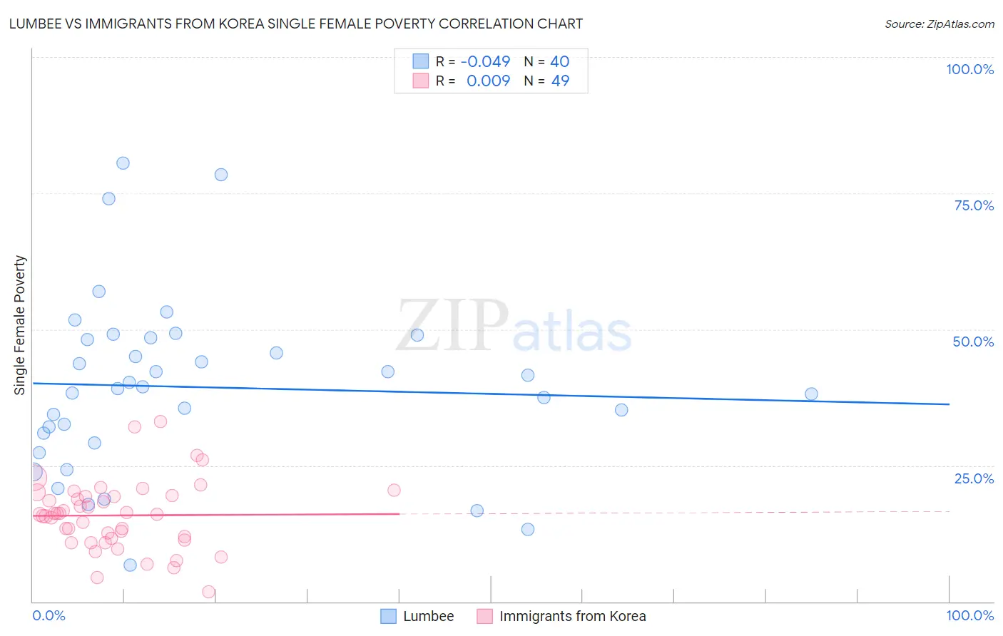 Lumbee vs Immigrants from Korea Single Female Poverty