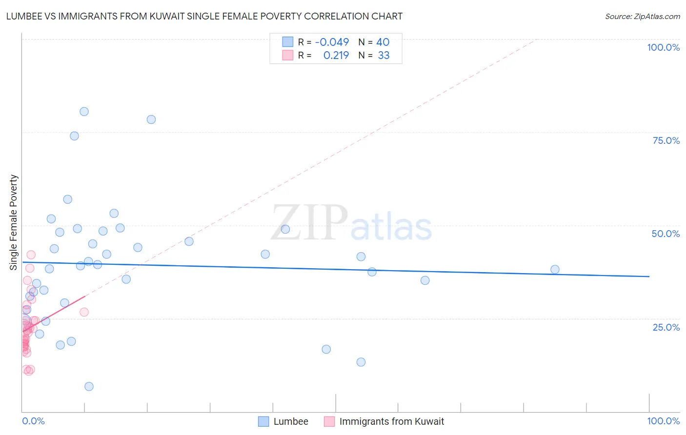 Lumbee vs Immigrants from Kuwait Single Female Poverty