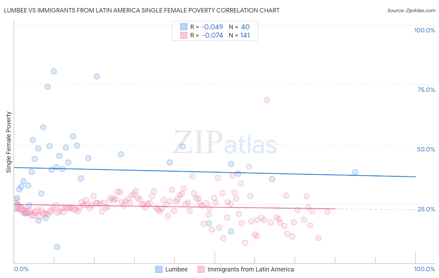 Lumbee vs Immigrants from Latin America Single Female Poverty