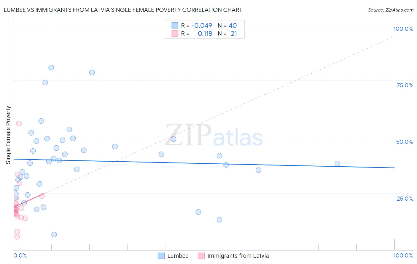 Lumbee vs Immigrants from Latvia Single Female Poverty