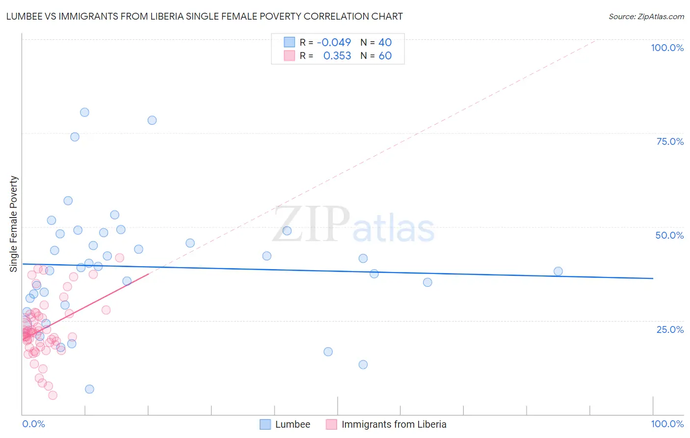 Lumbee vs Immigrants from Liberia Single Female Poverty