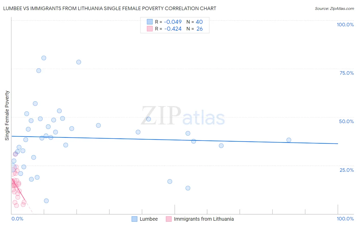 Lumbee vs Immigrants from Lithuania Single Female Poverty