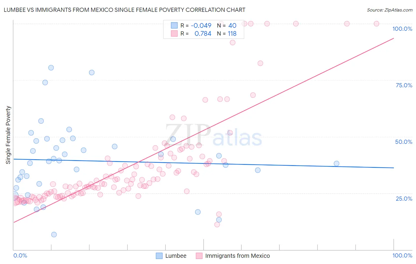 Lumbee vs Immigrants from Mexico Single Female Poverty