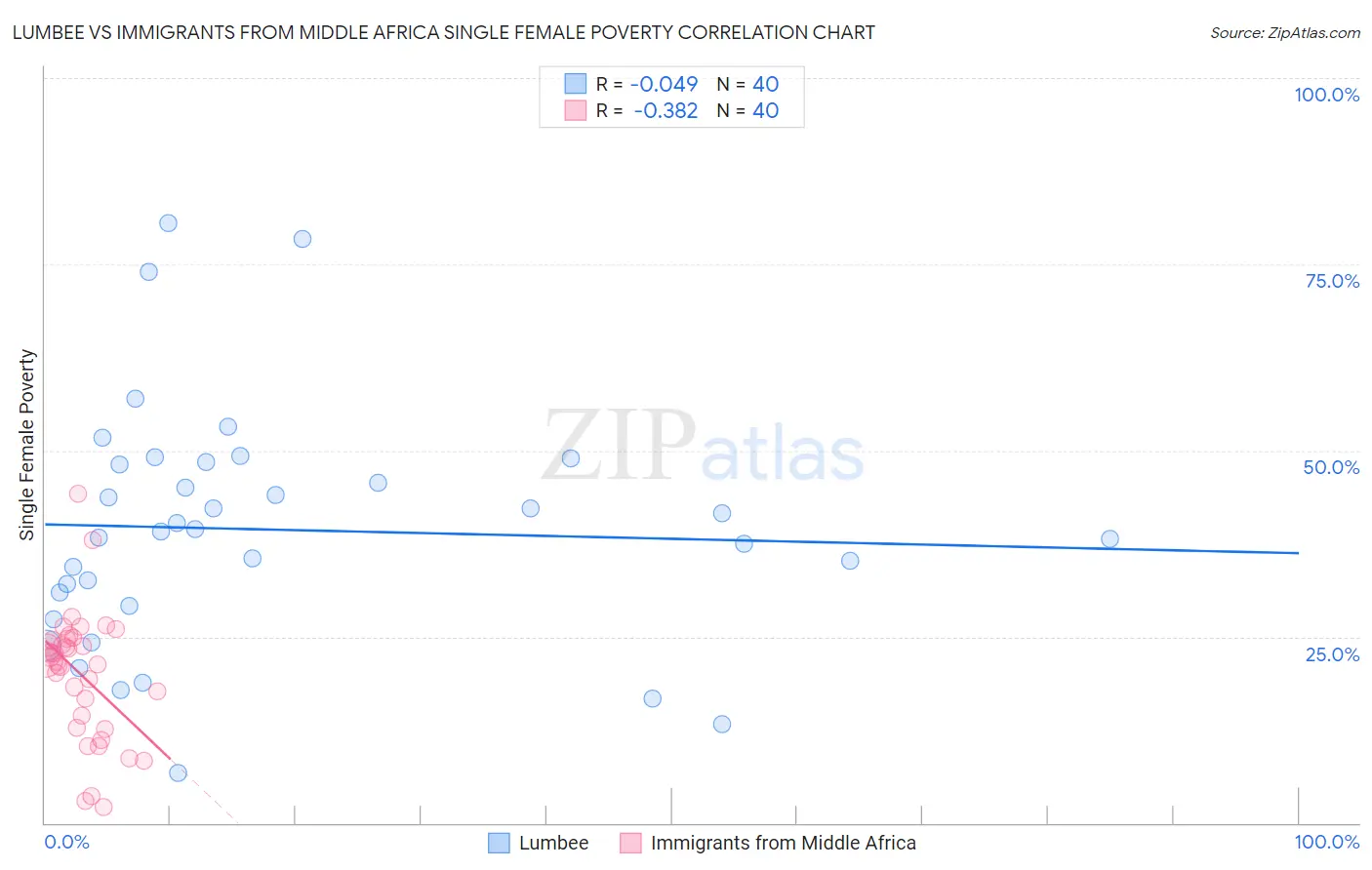 Lumbee vs Immigrants from Middle Africa Single Female Poverty