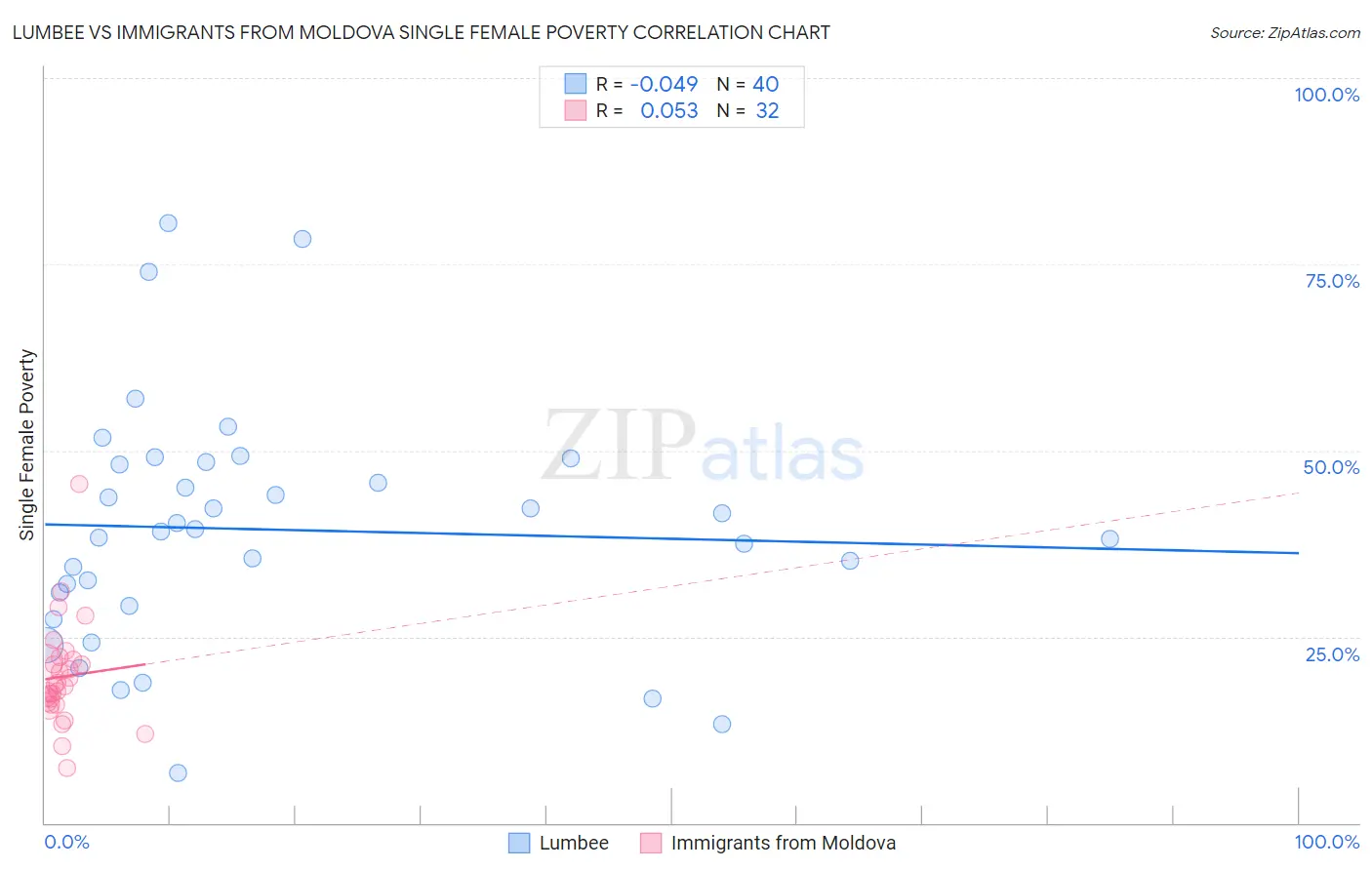 Lumbee vs Immigrants from Moldova Single Female Poverty