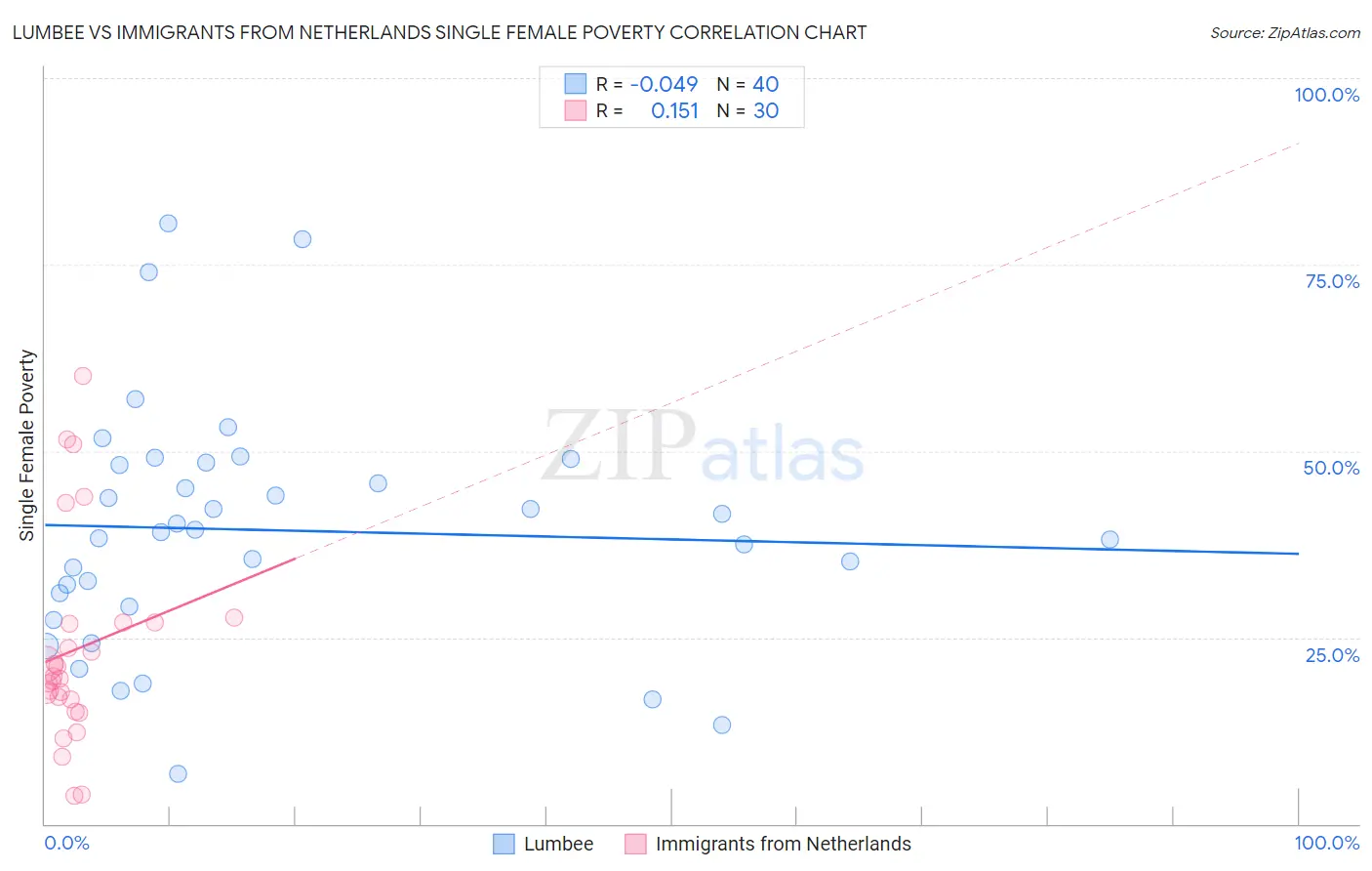 Lumbee vs Immigrants from Netherlands Single Female Poverty