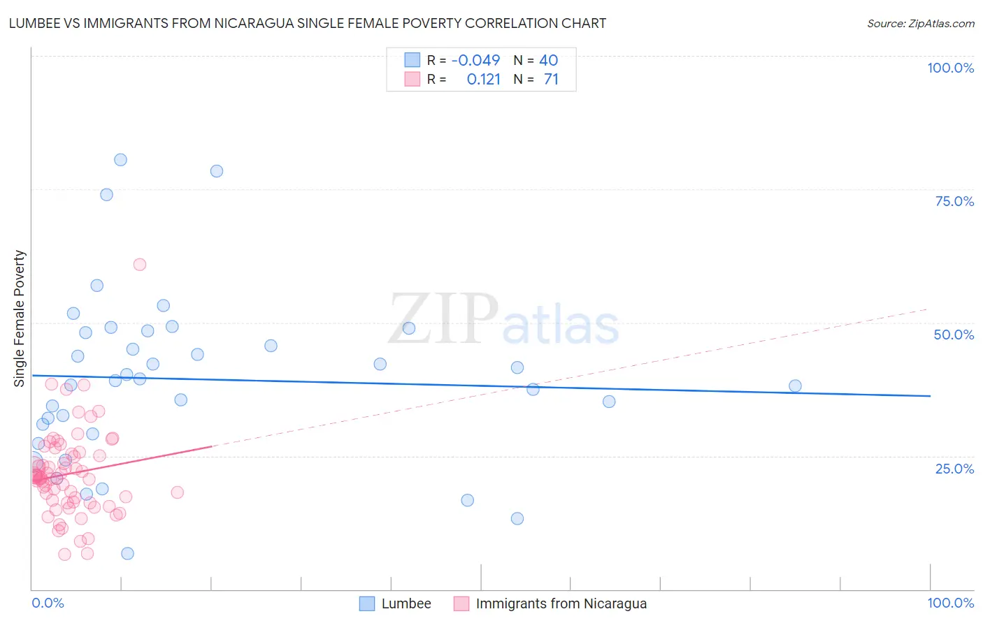 Lumbee vs Immigrants from Nicaragua Single Female Poverty