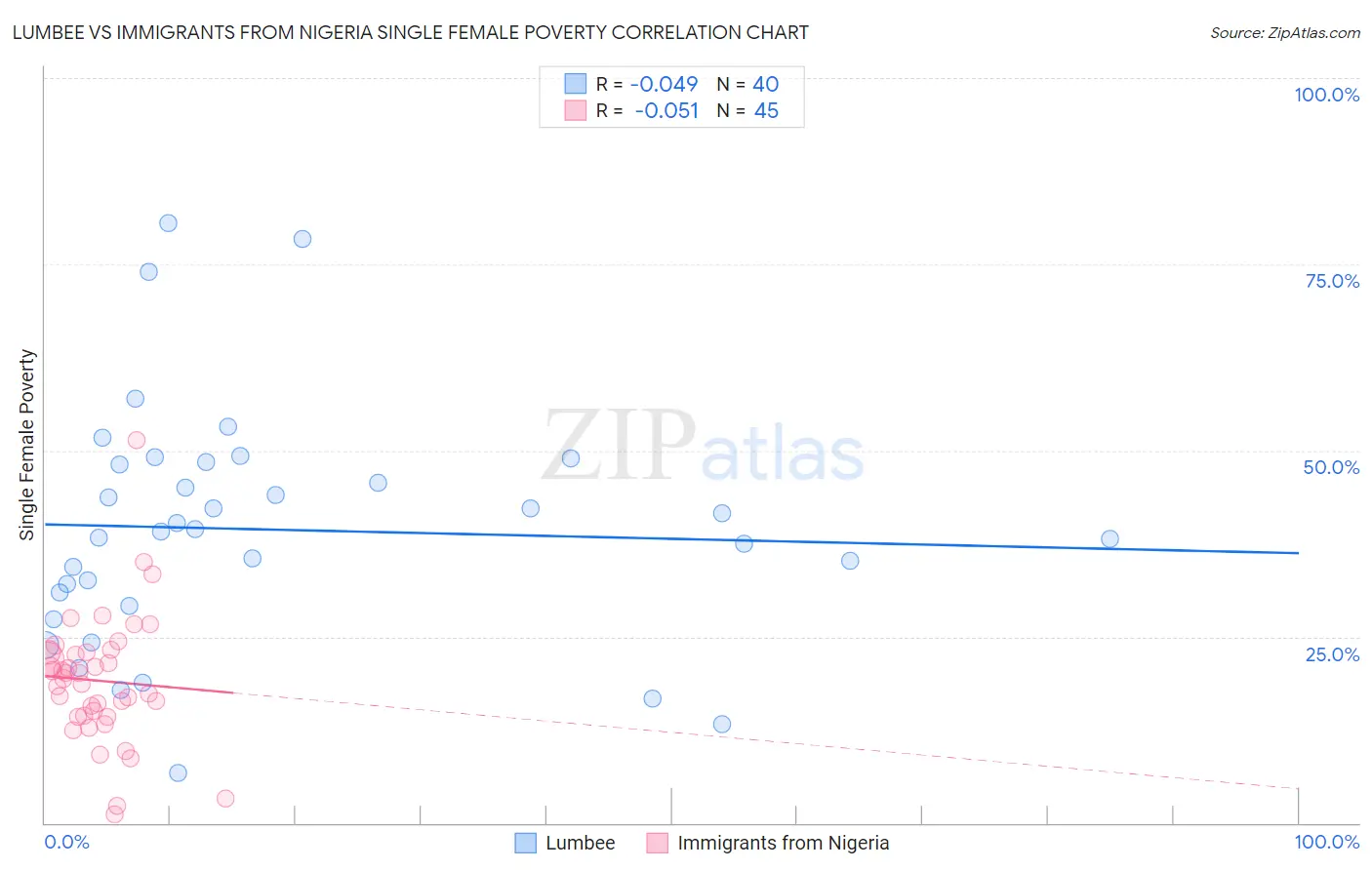 Lumbee vs Immigrants from Nigeria Single Female Poverty