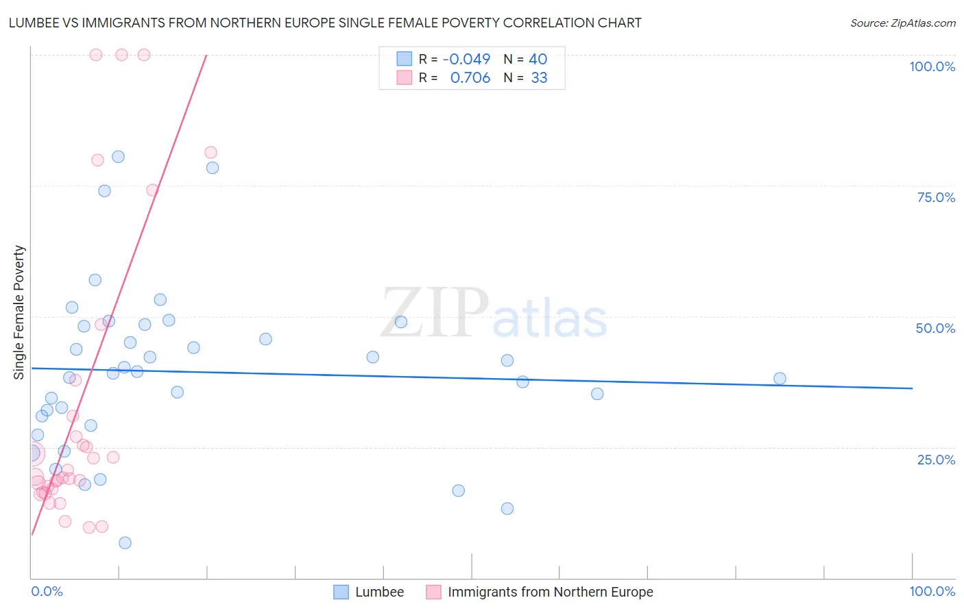 Lumbee vs Immigrants from Northern Europe Single Female Poverty