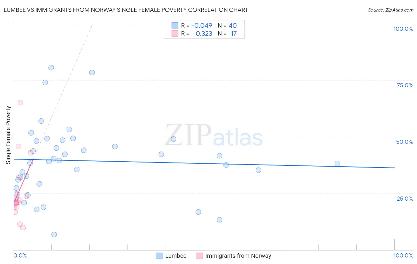 Lumbee vs Immigrants from Norway Single Female Poverty